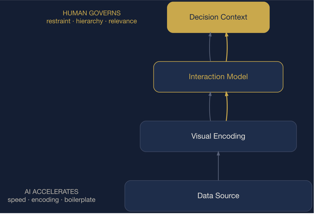 Data → Encoding → Interaction → Decision. AI accelerates the lower layers; human judgment governs the upper.