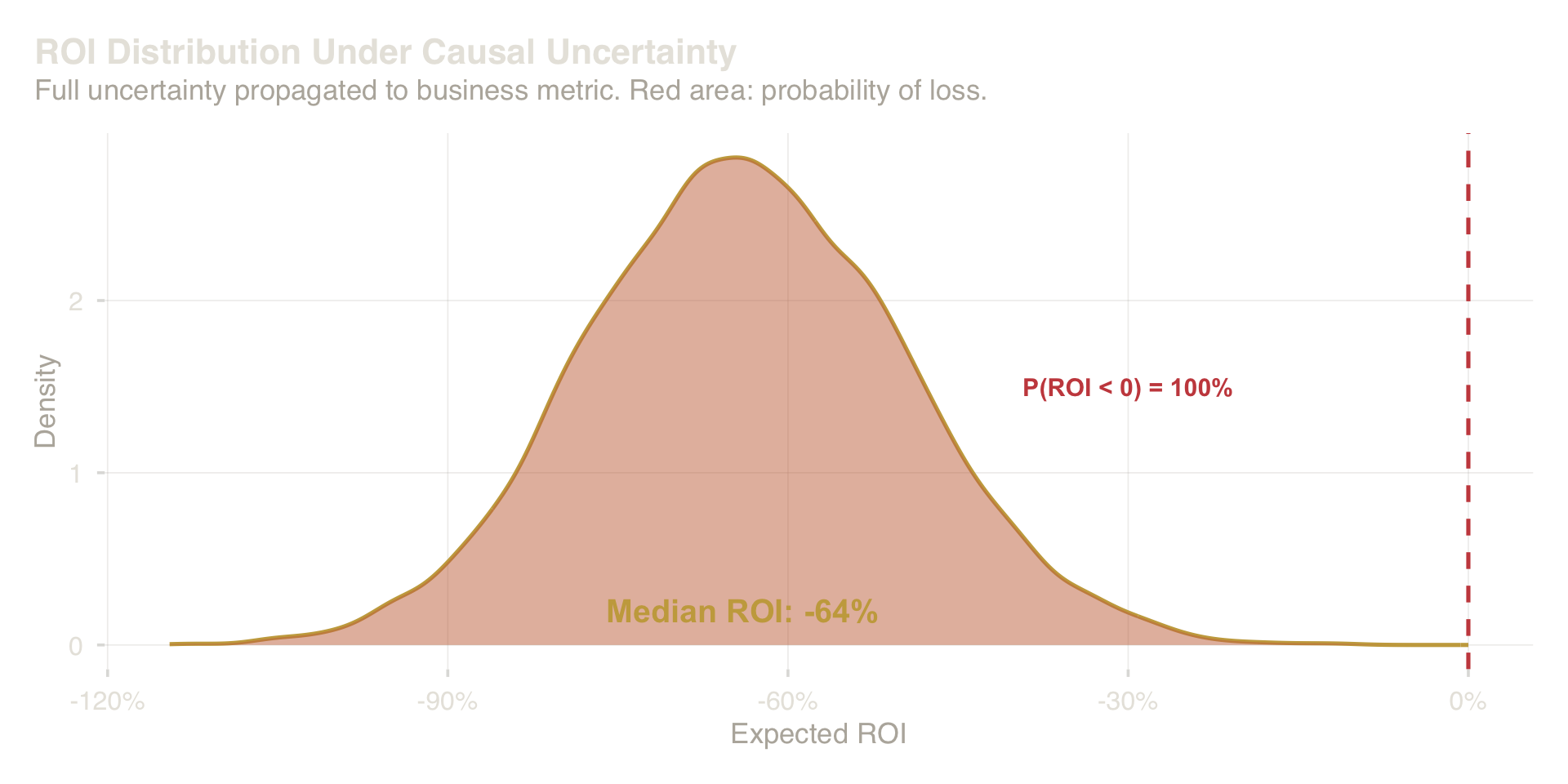 ROI distribution under full uncertainty about the causal effect. The red region shows the probability of a negative return.
