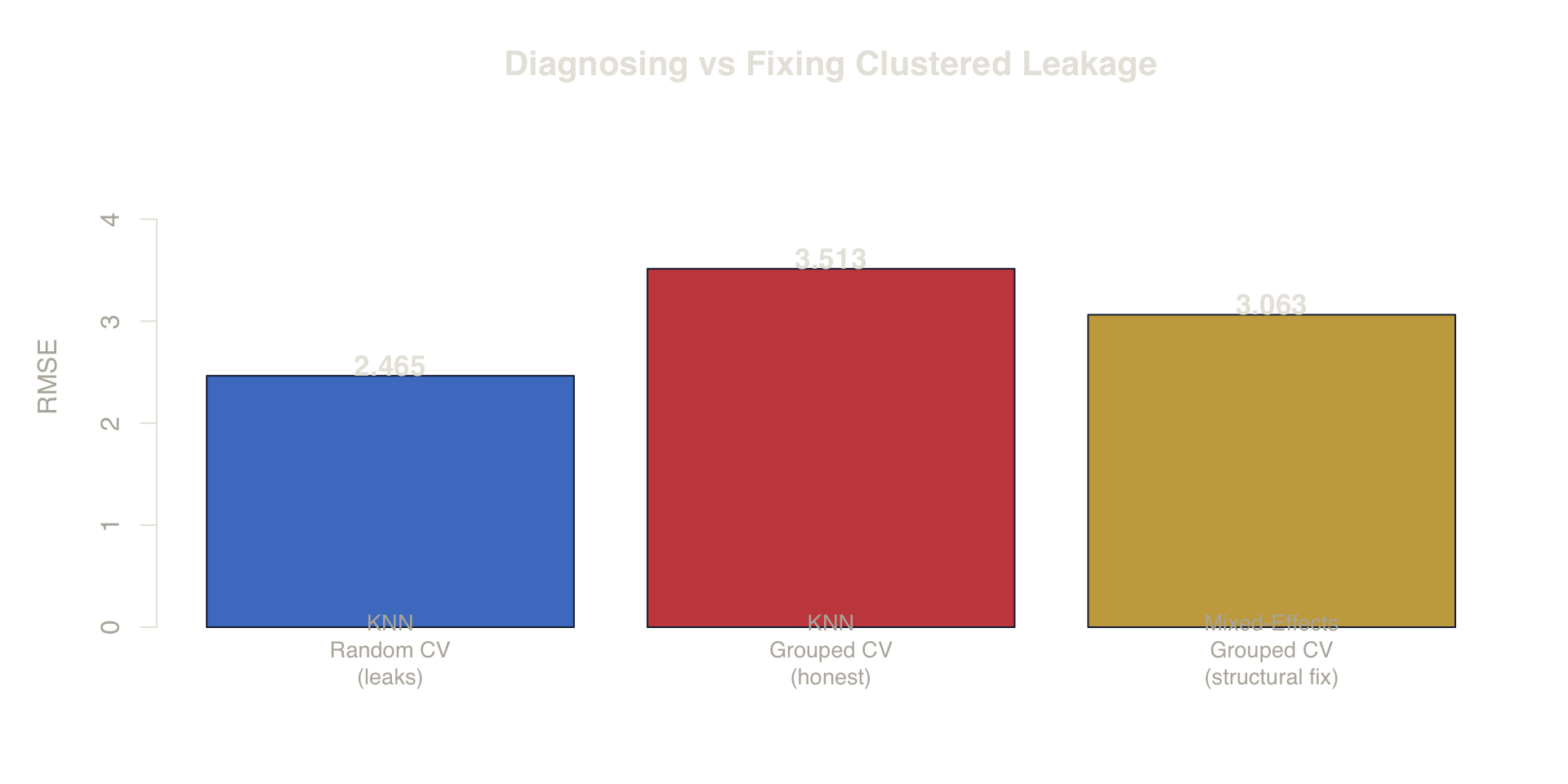**Figure 10. Diagnosing vs Fixing.** Grouped CV (red) honestly diagnoses the leakage in KNN. Mixed-effects models (gold) structurally fix the model to account for group heterogeneity.