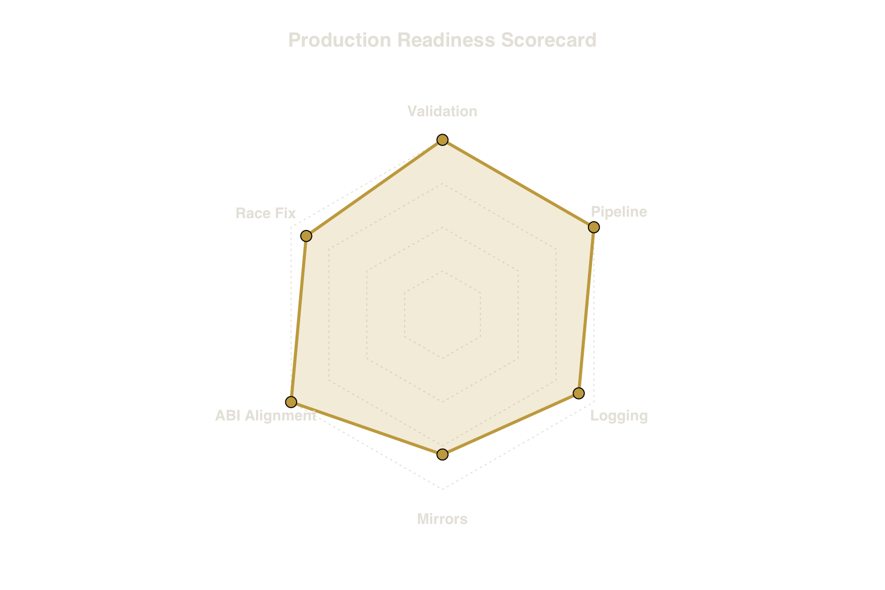 **Figure 5. The Six Pillars of Production-Grade Shiny.** Each pillar addresses one of the classic PoC failure modes. The radar shape shows that no single pillar dominates — production readiness requires strength across all dimensions simultaneously. A system that scores 10 on validation but 0 on logging is not 'mostly ready' — it is undebuggable in production.