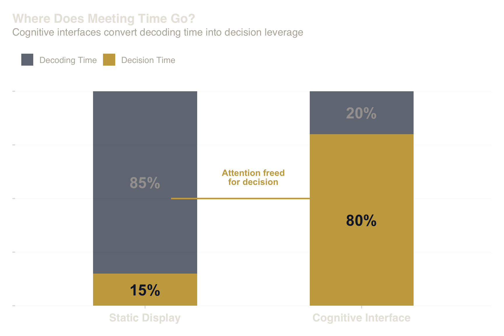 Gold = attention freed for decision. Grey = attention consumed by decoding.