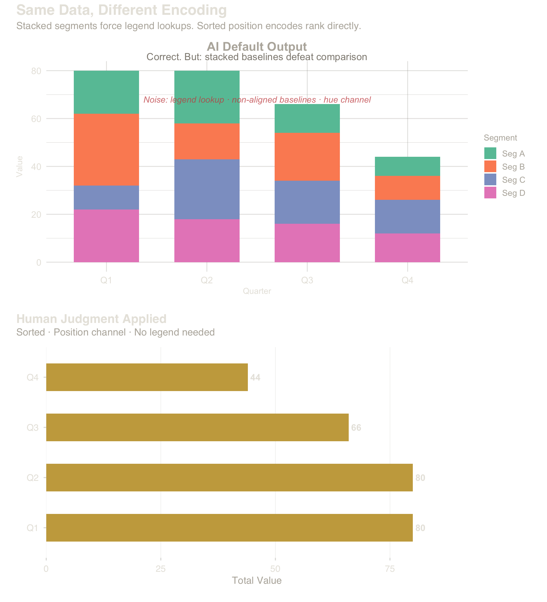 Top: stacked segments — hue channel, baseline shifts, legend required. Bottom: sorted horizontal bars — position channel, direct labels, no legend.