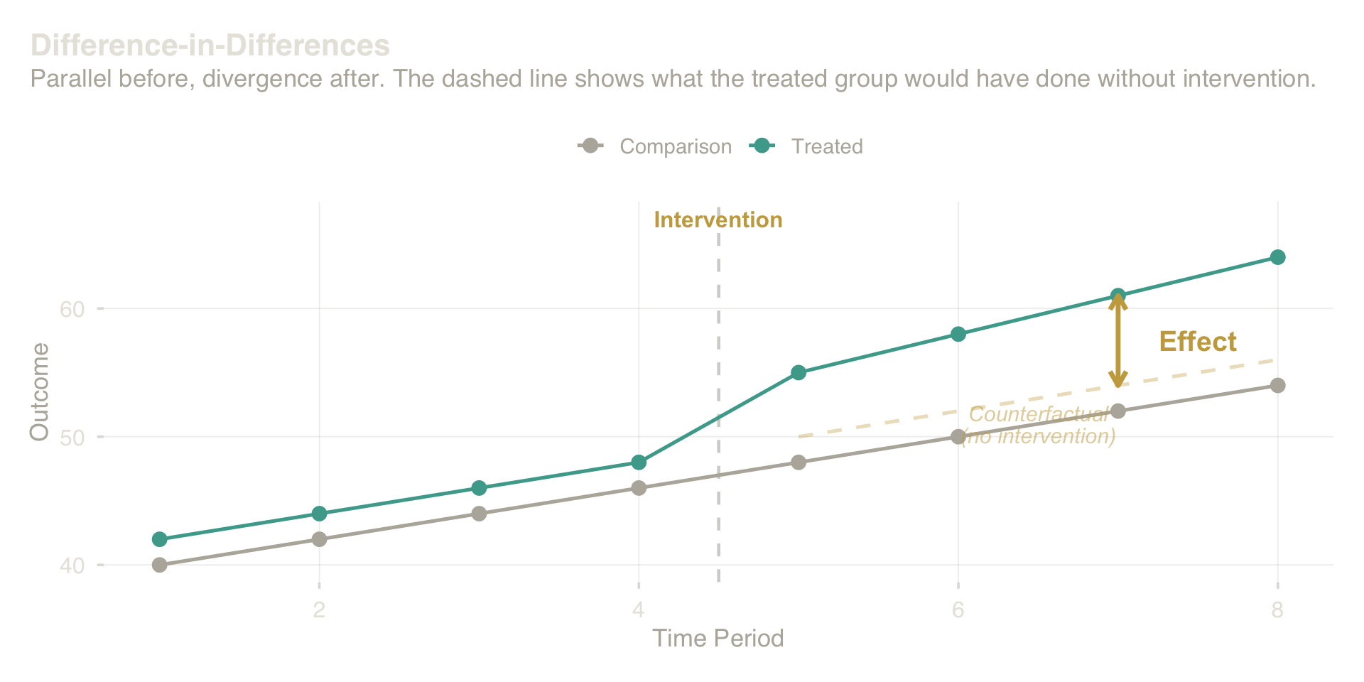 Difference-in-Differences: parallel before, divergence after. The treatment effect is the extra movement in the treated group beyond the comparison group's trend.