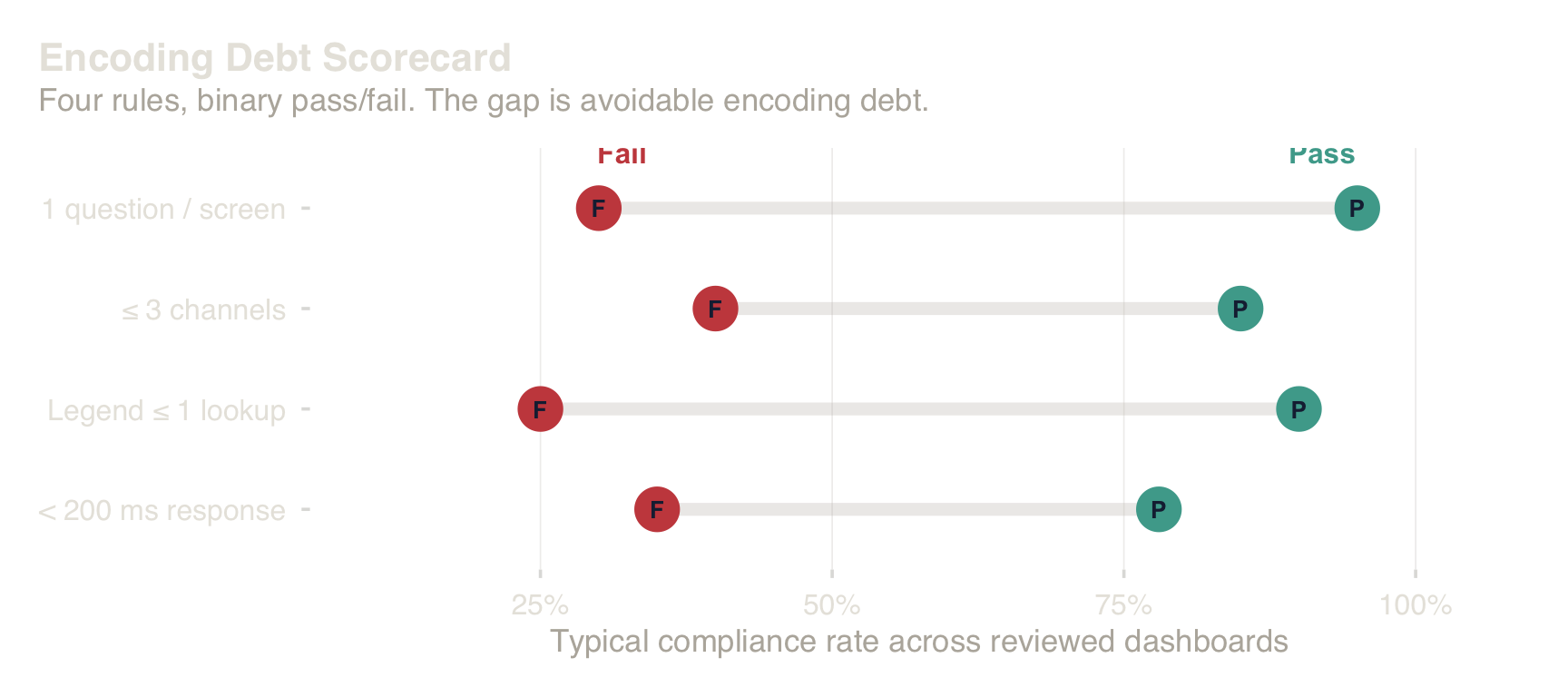 Four testable rules. Pass = green. Fail = encoding debt.