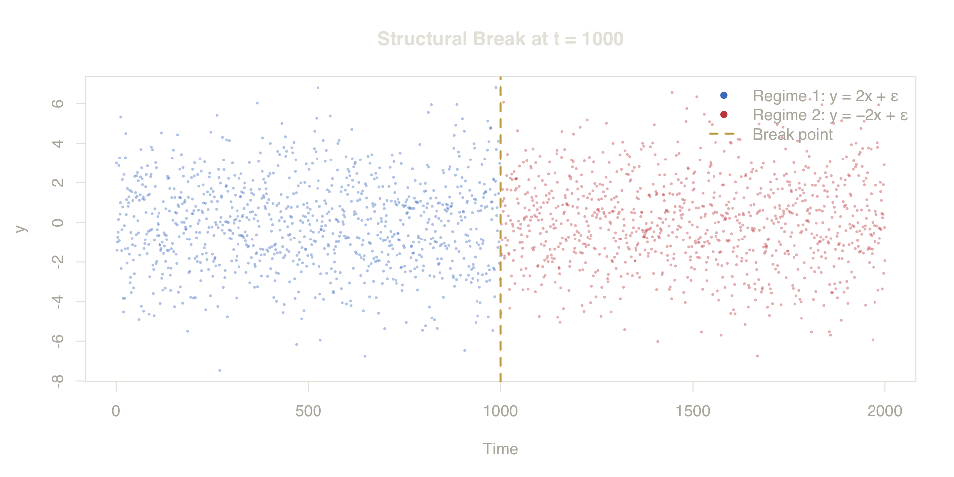 **Figure 2. Visualizing the Structural Break.** The relationship between X and Y completely reverses at t=1000. Random CV evaluates on a mixture of both, masking the failure.