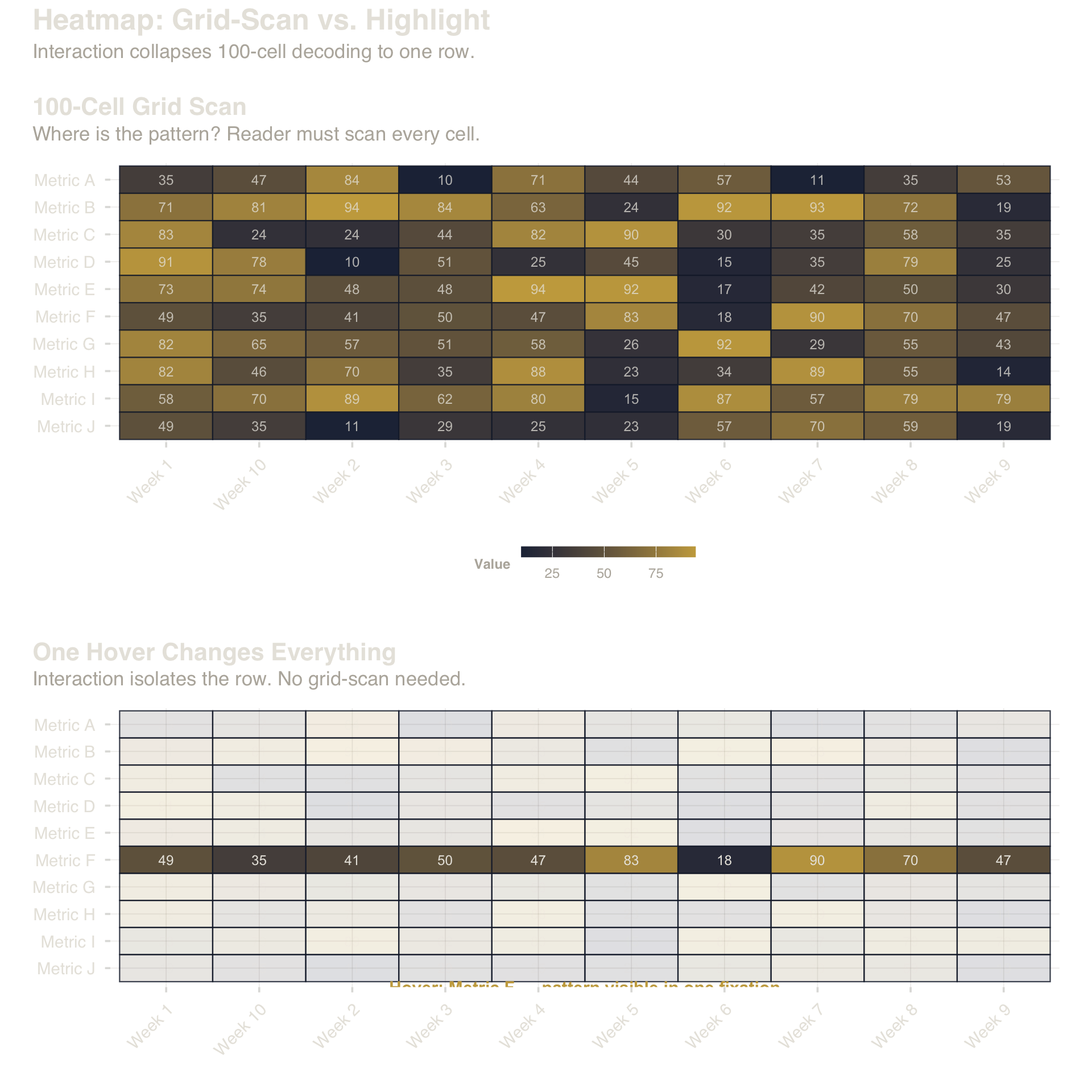Top: a 10×10 heatmap forces grid-scanning across 100 cells. Bottom: one row highlighted — the reader sees the pattern in a single fixation.