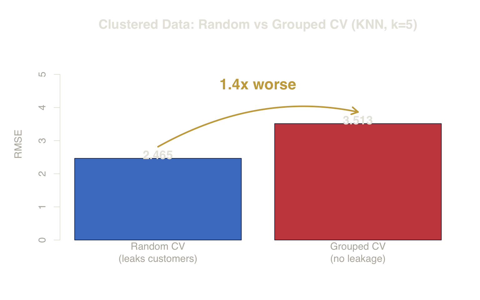**Figure 6. Clustered Data Bias.** Random CV reports an artificially low RMSE by leaking customer identities between folds. Grouped CV reveals the true error for new customers.