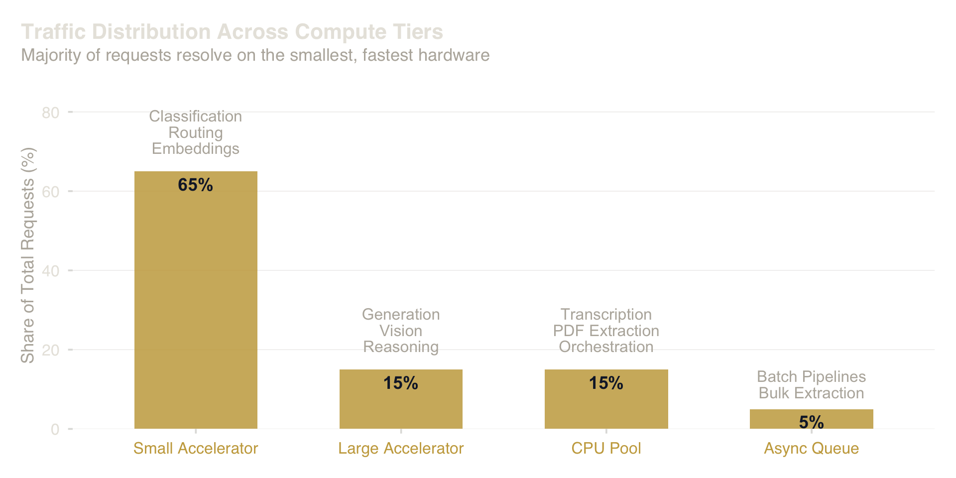 Four compute tiers mapped to workload characteristics. The router is the most valuable component — it makes the hardware feel unified.
