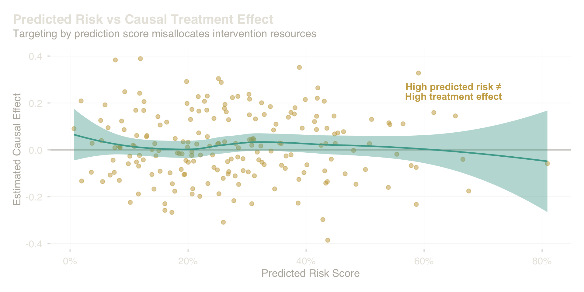 Prediction ranks units by expected outcome. Intervention requires the causal effect — a fundamentally different quantity.