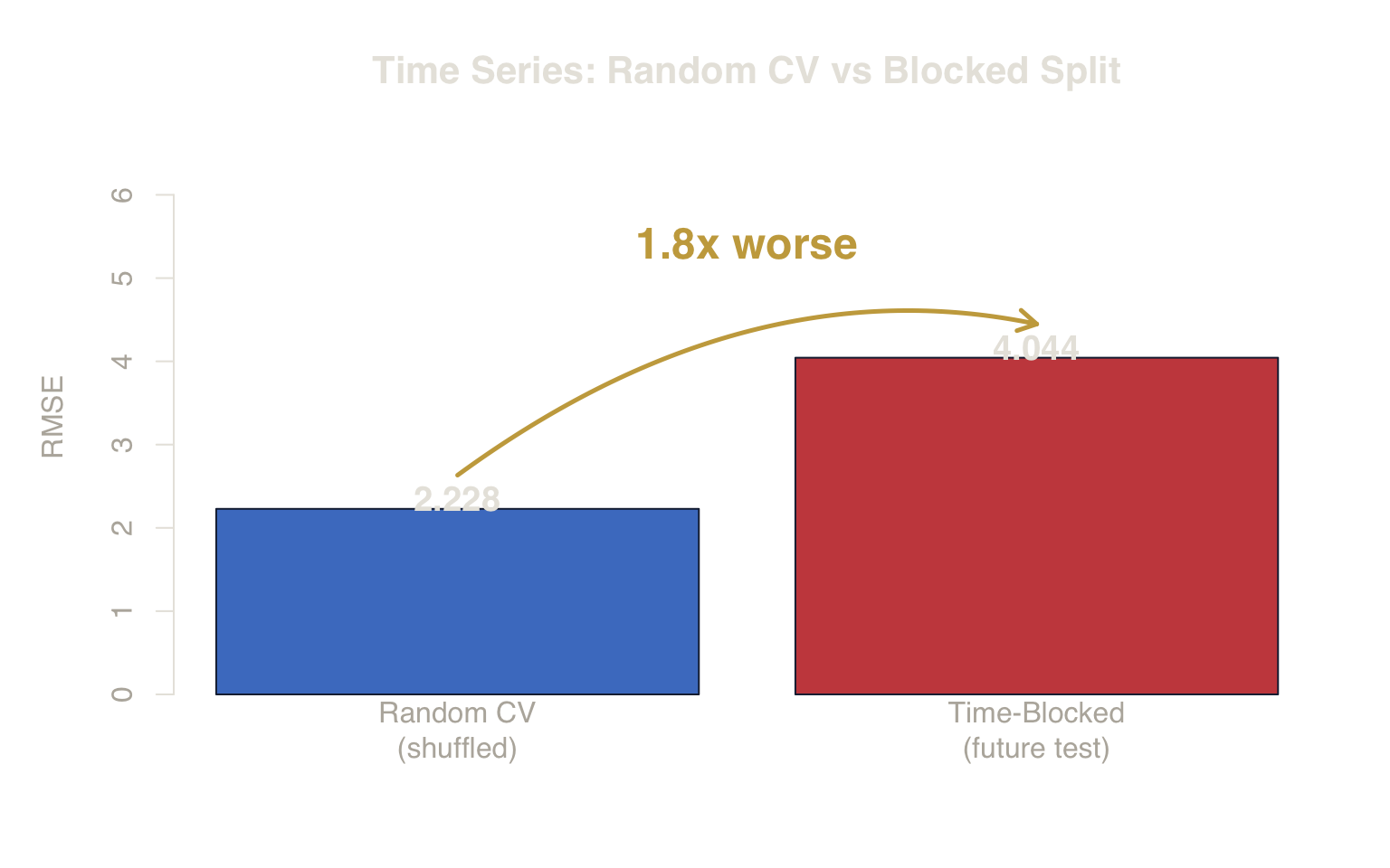 **Figure 1. Optimism Bias in Time Series.** Random CV underestimates the true deployment error by mixing past and future data, failing to detect the regime shift.