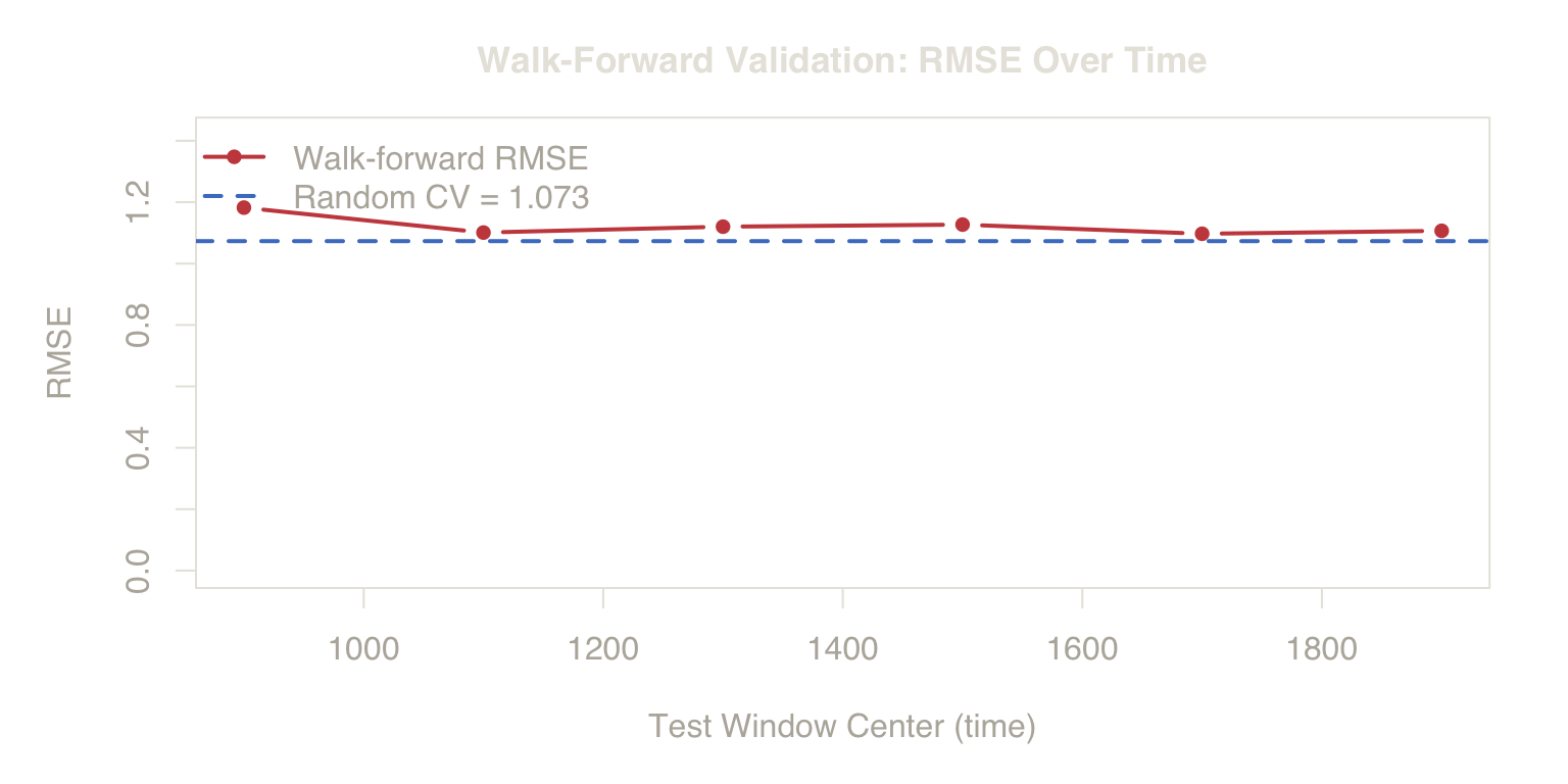 **Figure 5. Performance Decay.** As the test period moves further from the training window, RMSE rises. Shuffled CV (blue line) is blind to this decay because it averages across all time origins.