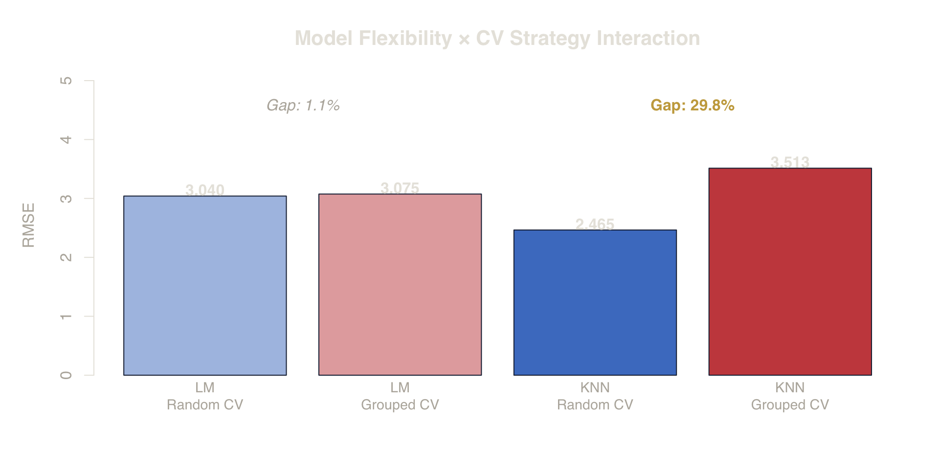 **Figure 9. Model Flexibility × CV Interaction.** Linear models (LM) are less sensitive to leakage because they can't isolate group effects. KNN 'borrows' the leaked signal, magnifying the evaluation failure.
