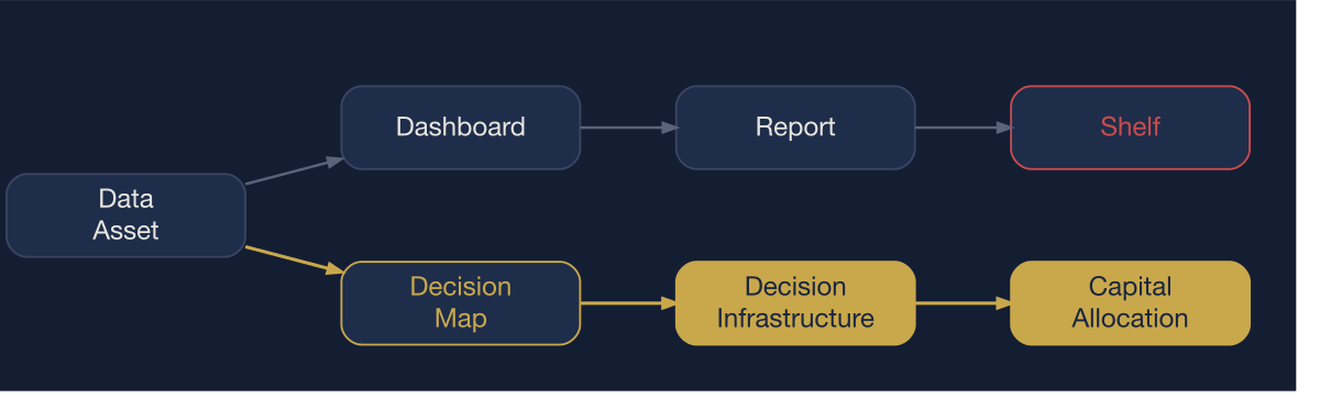 Two architectures for the same data. The information path terminates at a report. The decision path terminates at an allocation.
