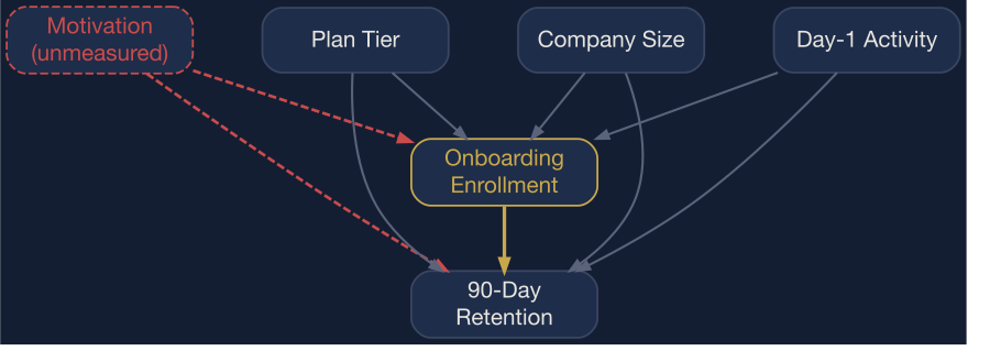 The onboarding program's causal system. Motivation (dashed) is unmeasured — it causes both enrollment and retention, creating confounding that no regression adjustment can fully resolve.