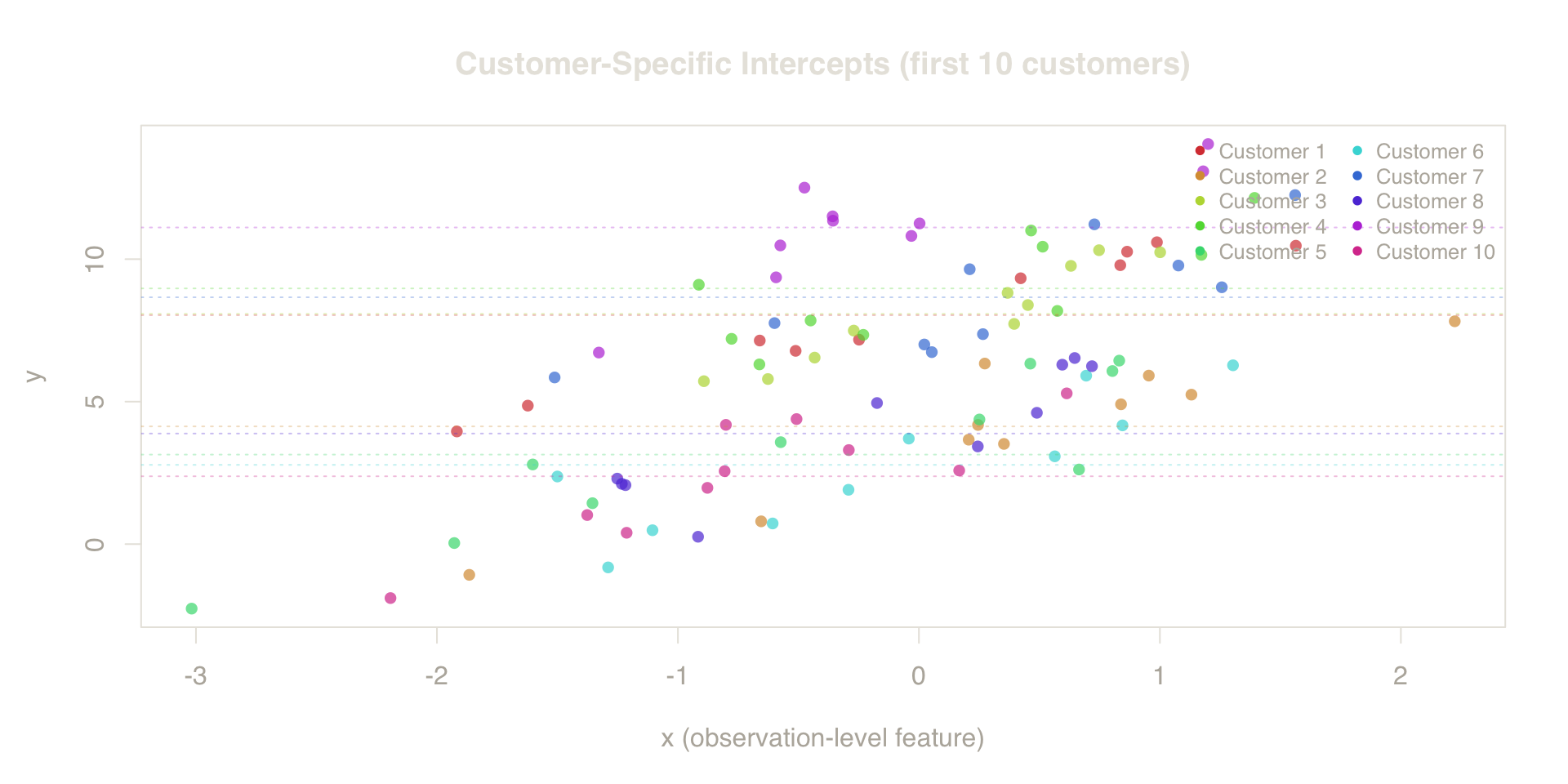 **Figure 7. Latent Intercepts.** Each color represents a different customer. The wide horizontal spread marks the unobserved heterogeneity that leaks when rows are shuffled randomly.