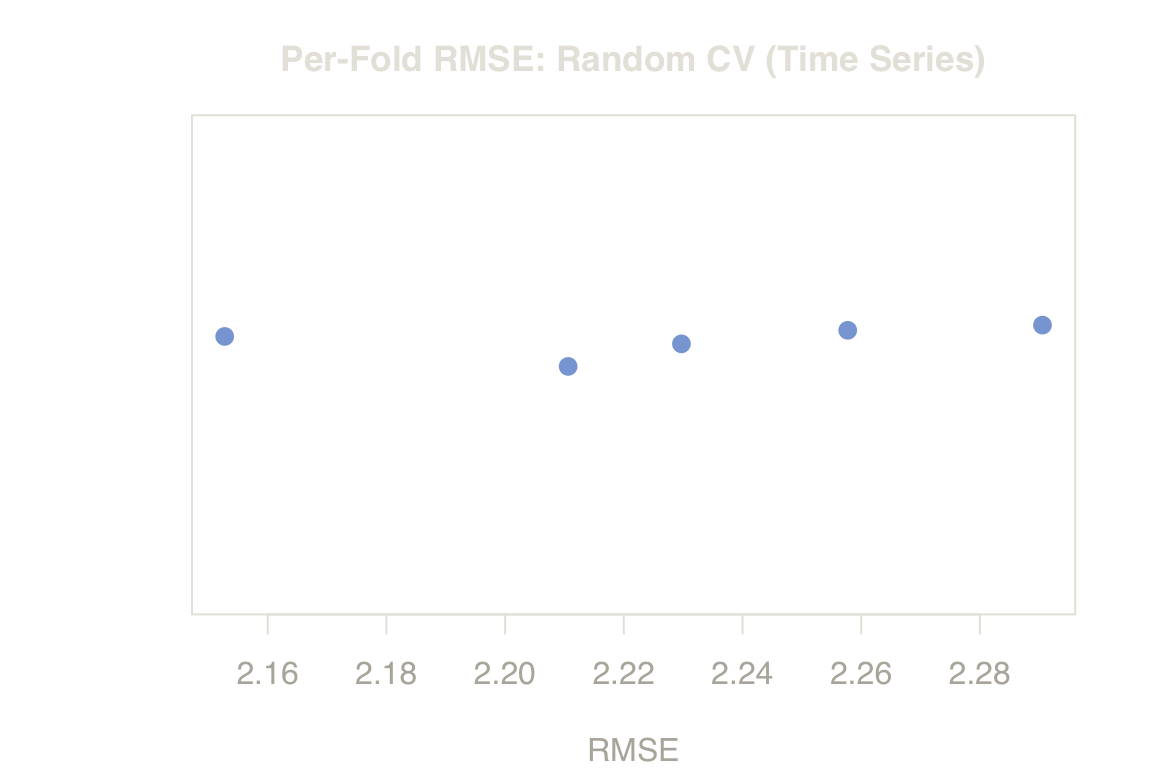 **Figure 3. Variance Across Folds.** Random CV's RMSE remains tightly clustered and optimistic. The red dashed line (Blocked Split) shows the true error encountered at deployment.