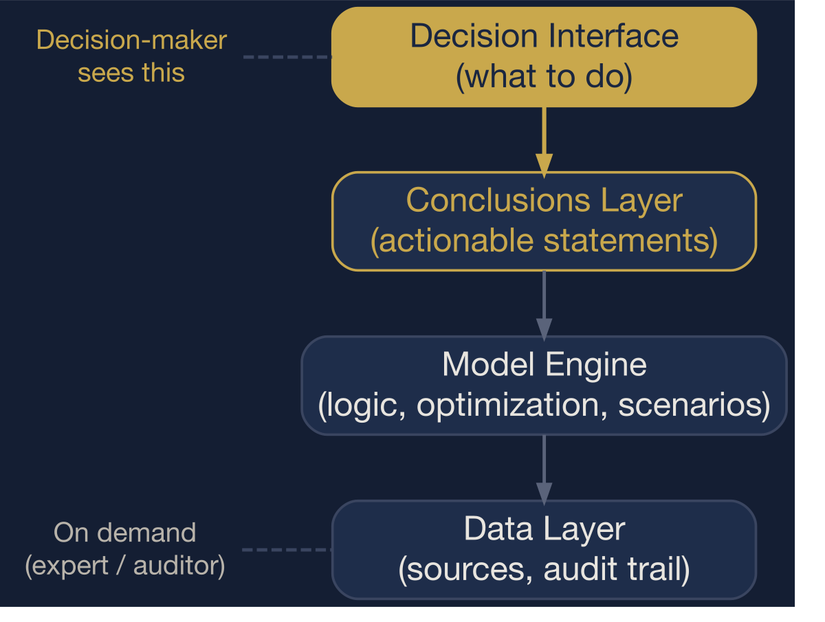 The abstraction stack. Users interact at the top layer. Depth is accessible on demand, not by default.