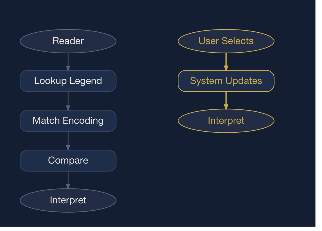 Static paths impose full cognitive cost on the reader. Interactive paths shift that cost to the system.