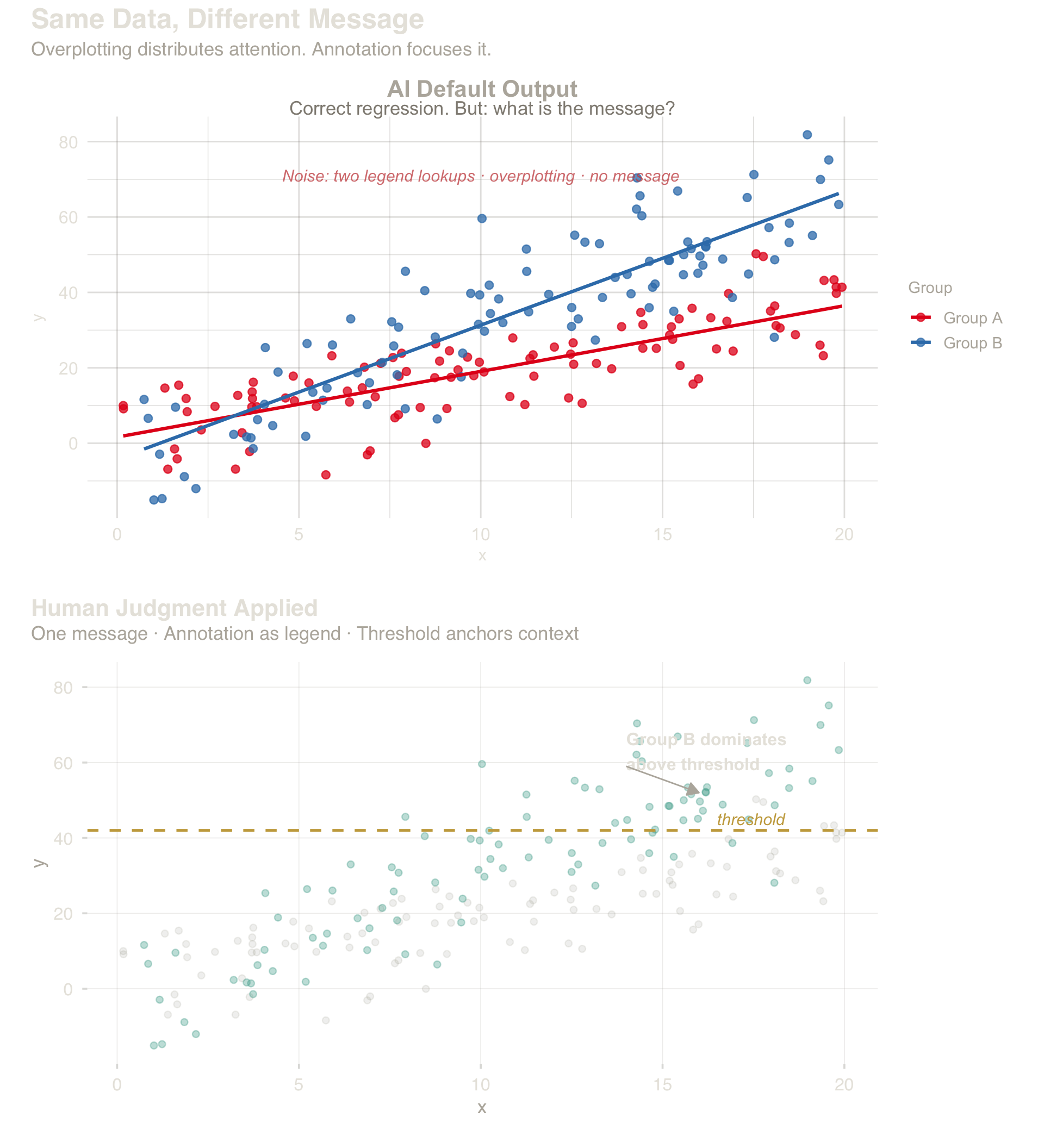 Top: two regression lines, legend, full overplotting. Bottom: alpha-reduced points, single annotated message, threshold line.