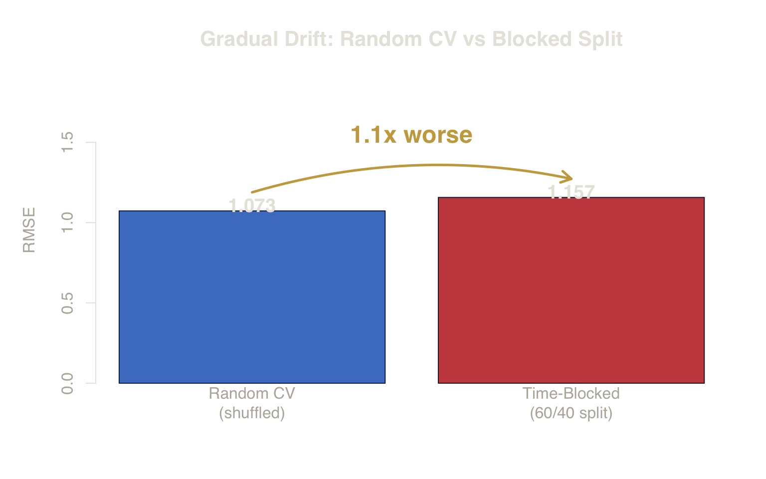 **Figure 4. Impact of Gradual Drift.** Even without a catastrophic regime flip, random CV fails to account for the slow degradation of predictive quality over time.