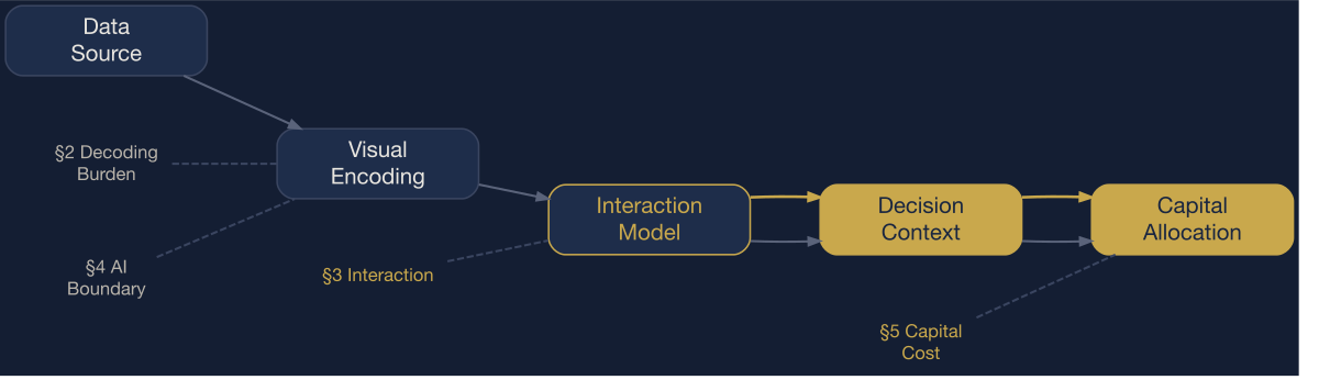 The visualization pipeline. Every distortion or optimization in this document maps to a specific stage.