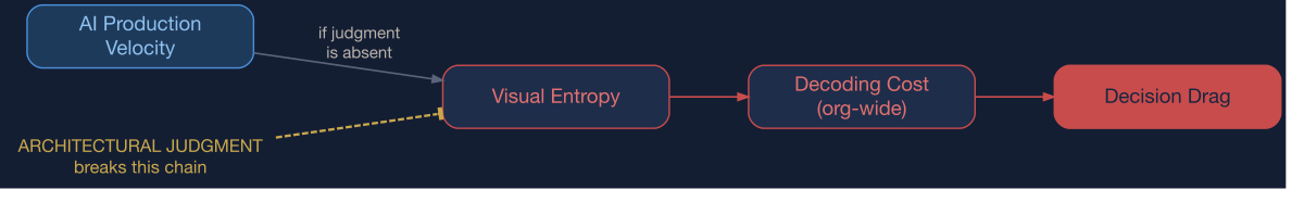 AI without architectural judgment amplifies decoding cost across the organization.