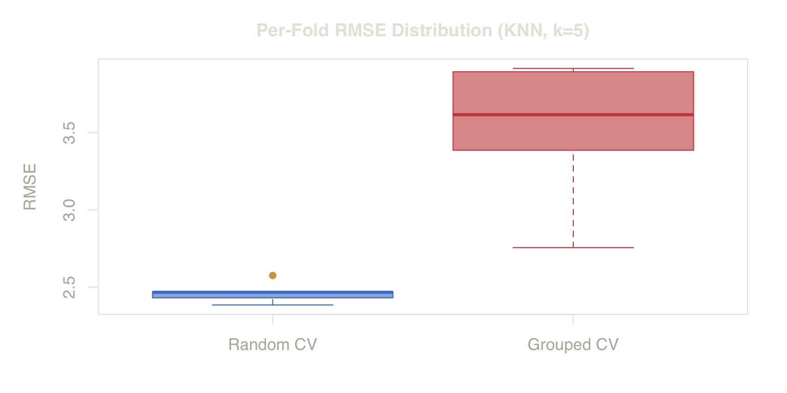**Figure 8. Error Stability vs Reality.** Random CV folds cluster tightly around a biased signal. Grouped CV shows higher variance, reflecting the real challenge of predicting unseen clusters.