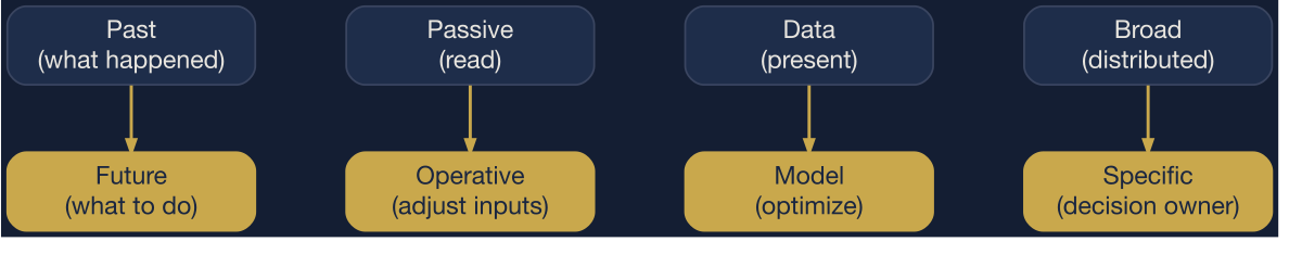 Four structural dimensions that separate a report from a decision tool. A system that scores left on all four is a report, regardless of its interface.