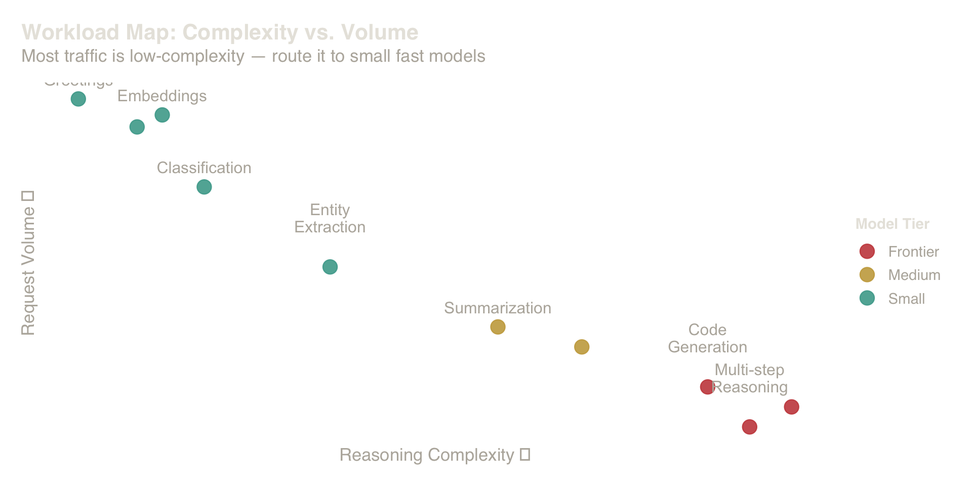 Most AI workloads cluster in the fast-and-small quadrant. The expensive frontier tier handles a minority of total request volume.
