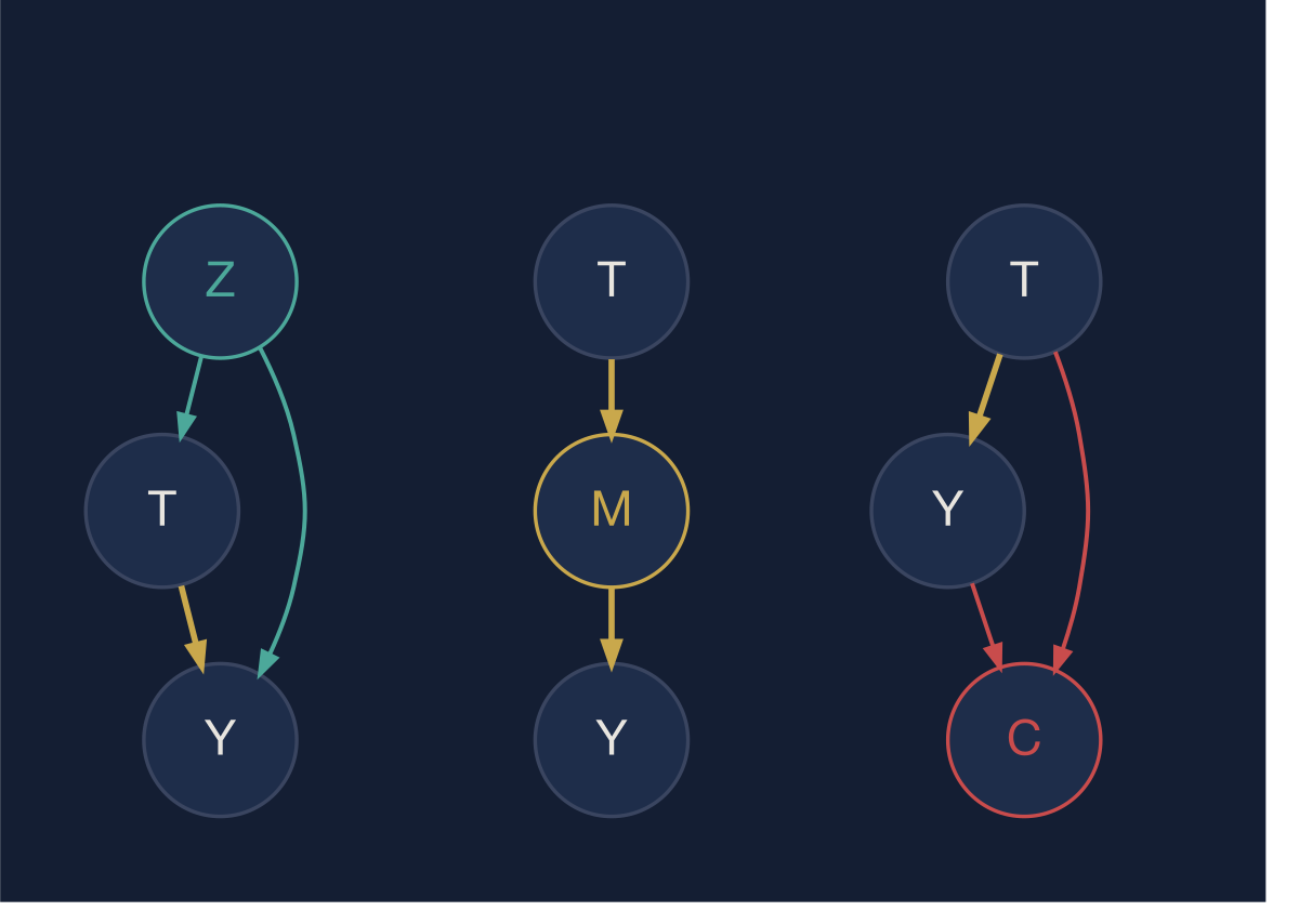 Three canonical structures. Which variables you adjust for — and which you do not — is determined entirely by the system's structure.